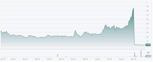 Gabriel Resources three-year chart to May 23 2024
